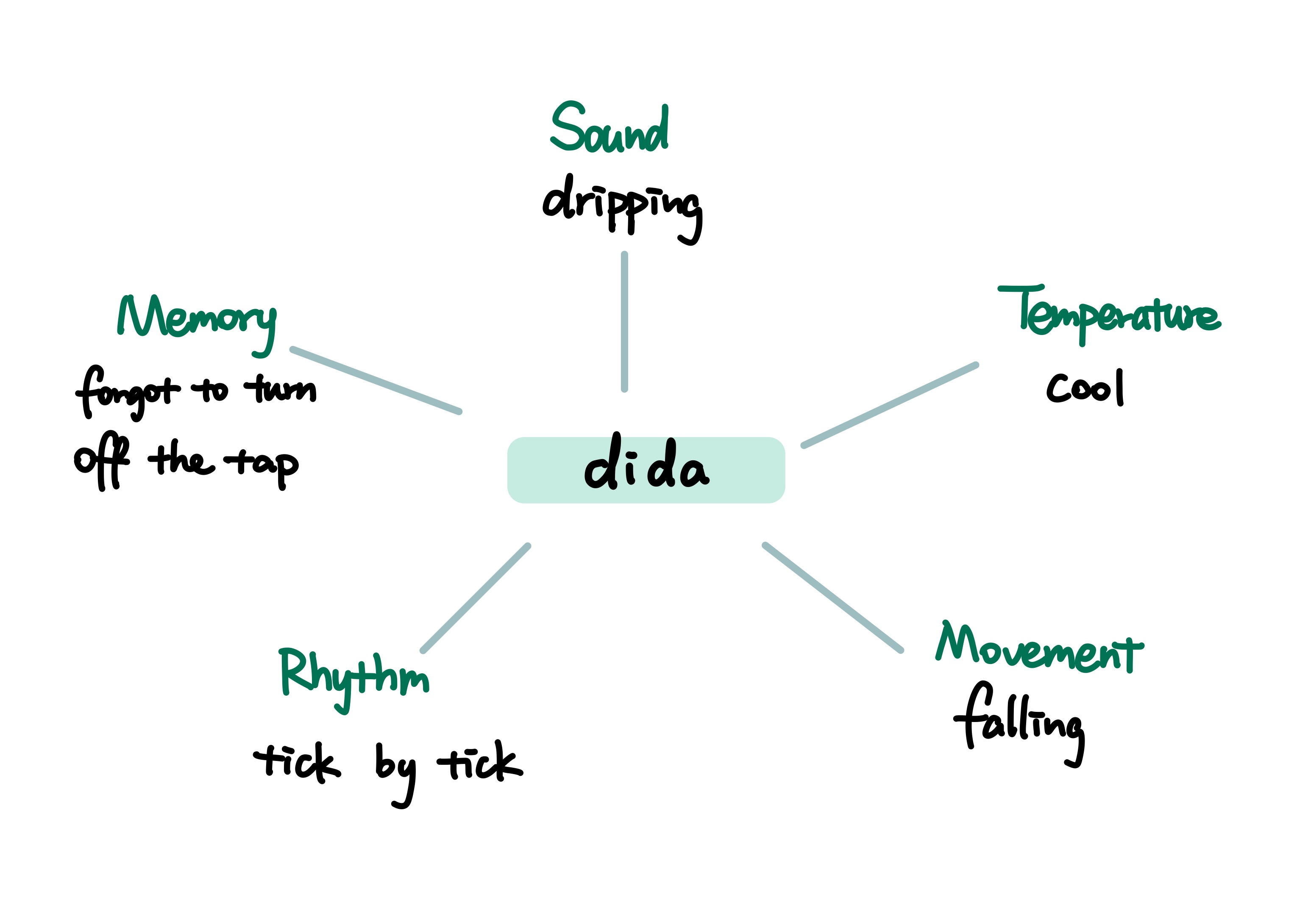 dida map
