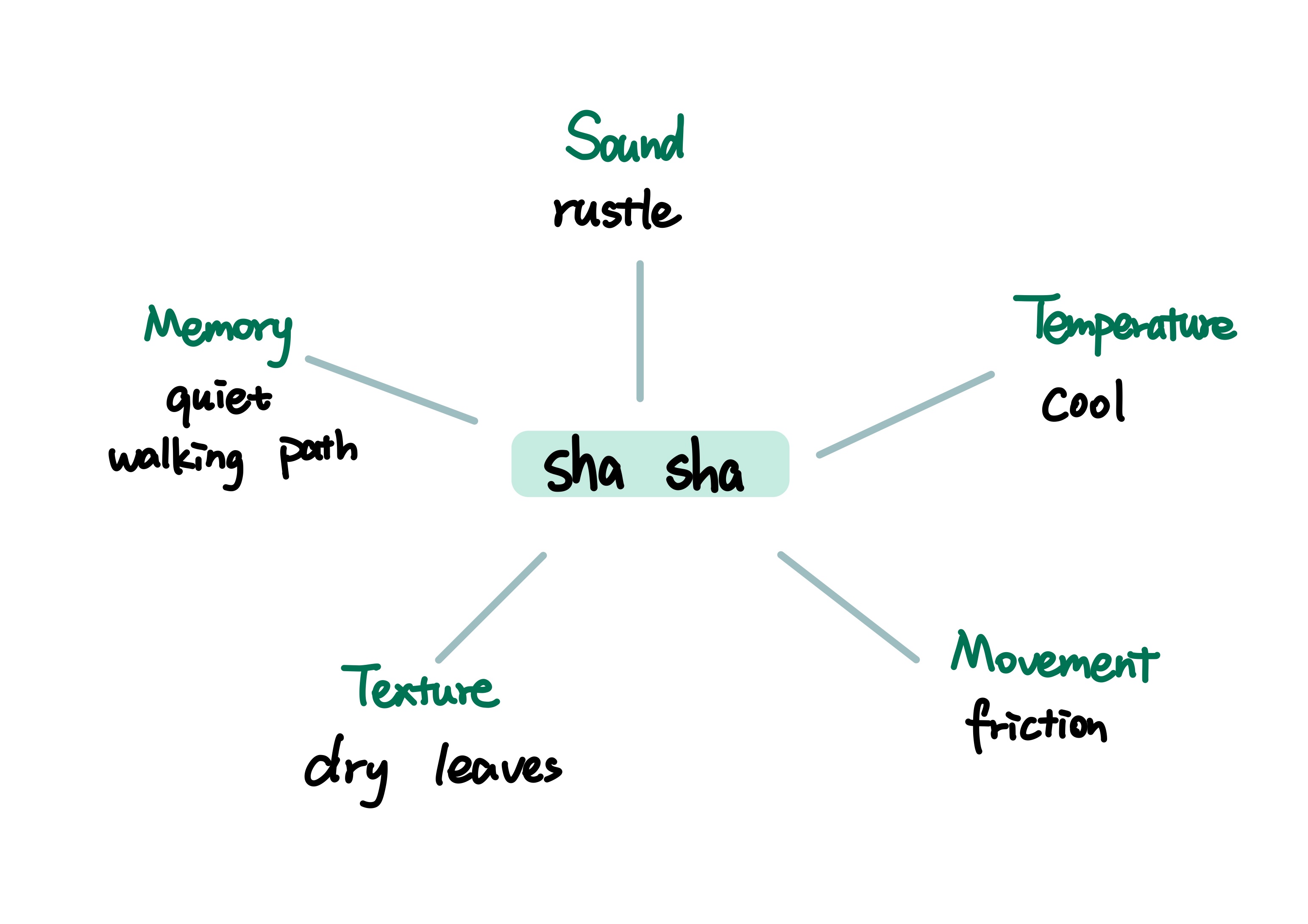 sha sha map